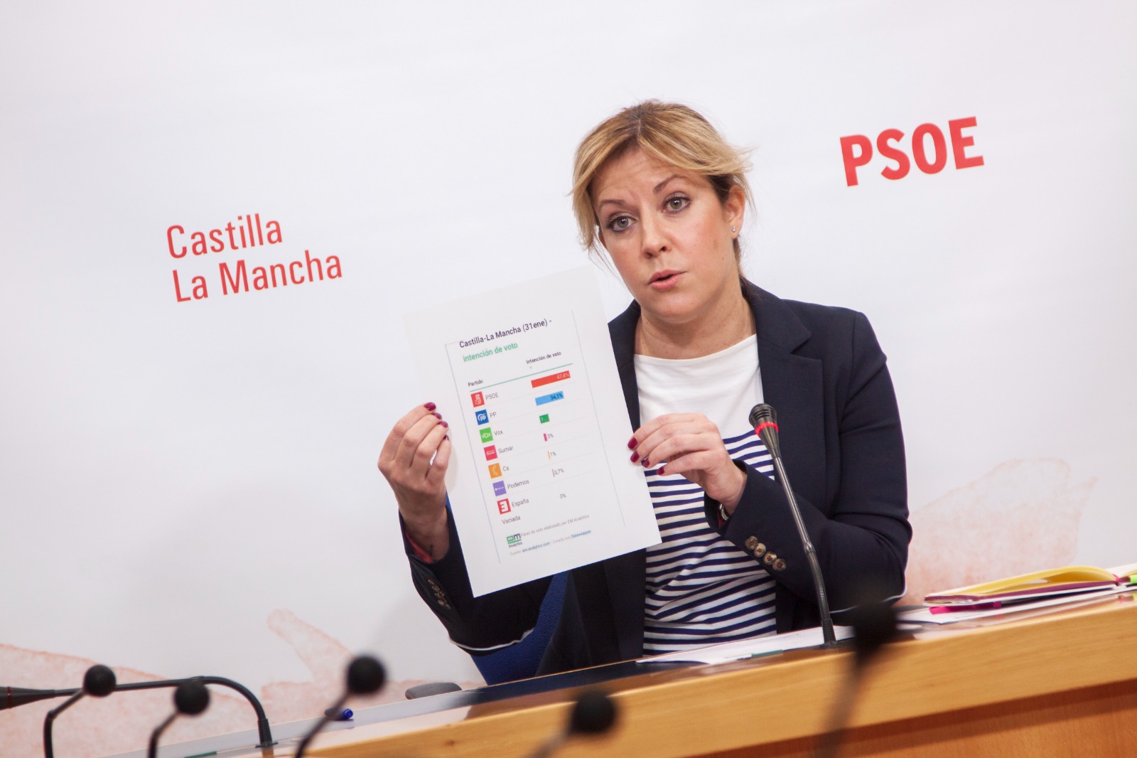 Abengózar destaca que el PSOE de Page es el “más competitivo en España” frente al PP de Núñez, el “peor en resultados y actitud”