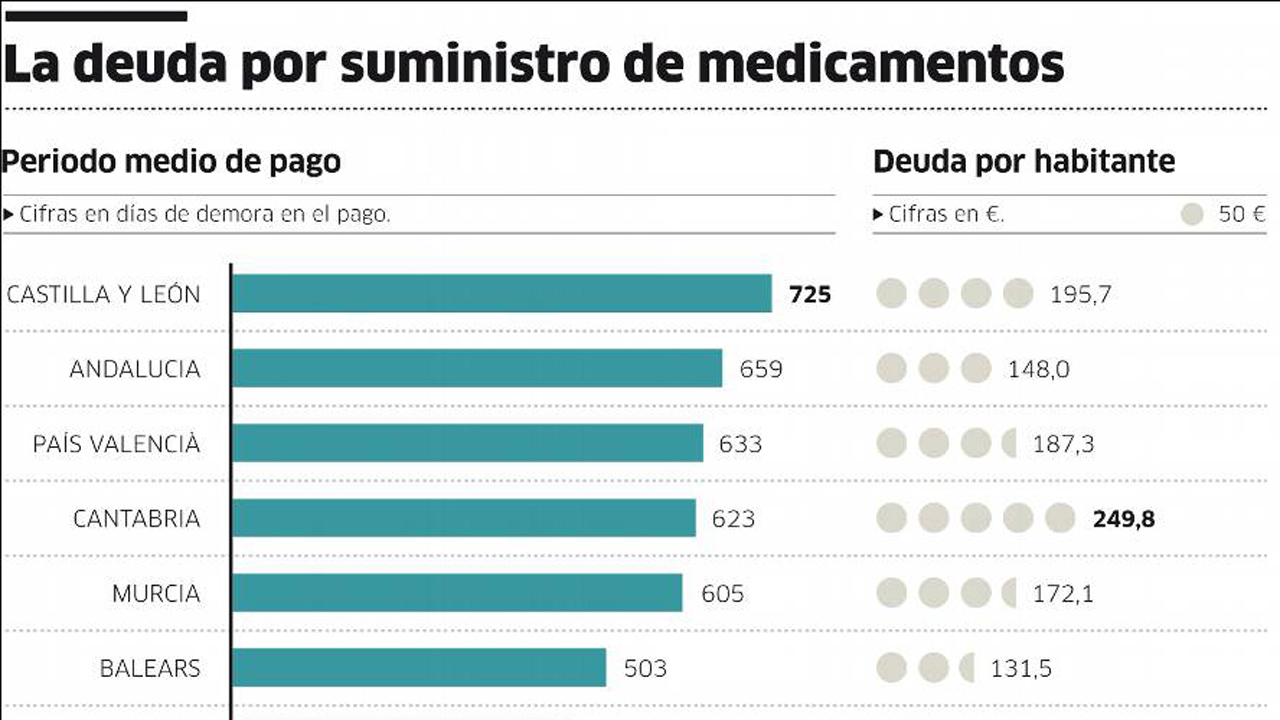 El PP lidera el ranking de morosos